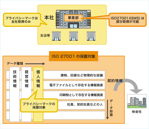 ISO 27001(ISMS)とプライバシーマーク（Pマーク）の違い