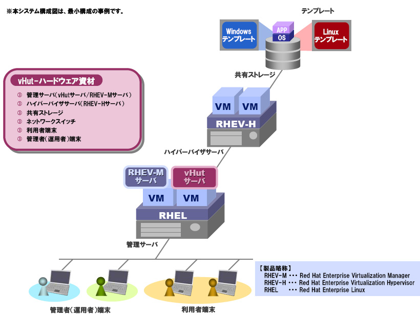 最小のシステム構成イメージ
