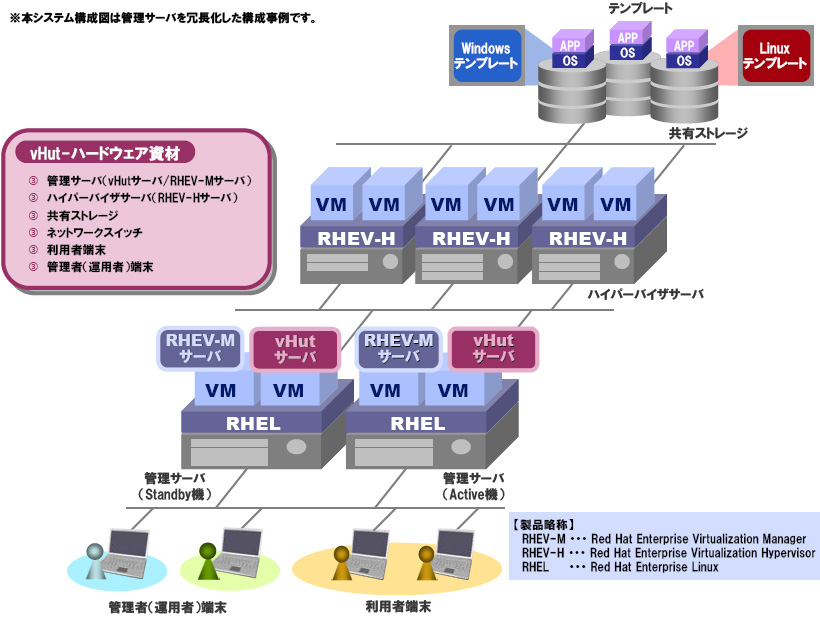 管理サーバを冗長化したシステム構成イメージ