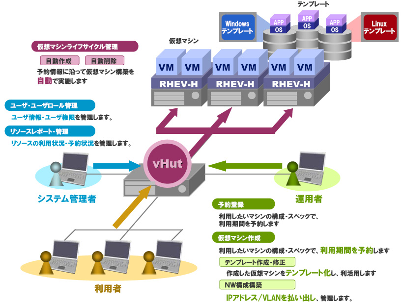 クラウドセルフポータル vHut 概要