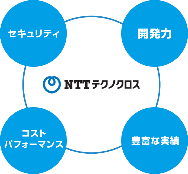 「セキュリティ」「開発力」「コストパフォーマンス」「豊富な実績」