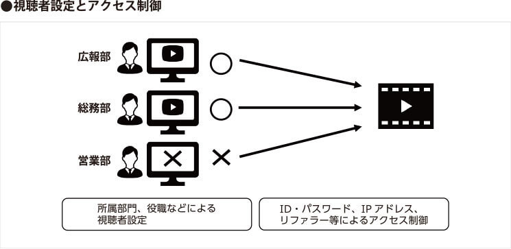 視聴者設定とアクセス制御についての説明