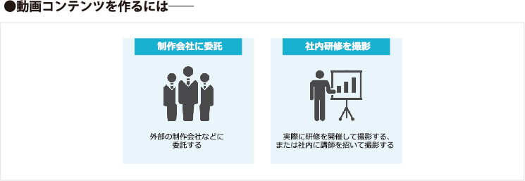 動画コンテンツを作るには