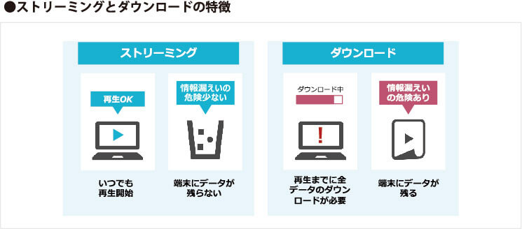 ストリーミングとダウンロードの特徴