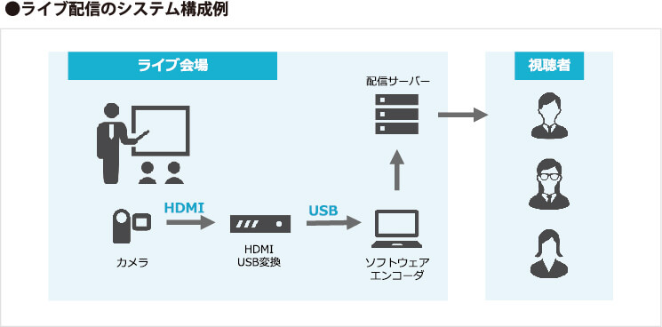 ライブ配信のシステム構成例