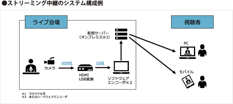 ストリーミング中継のシステム構成例