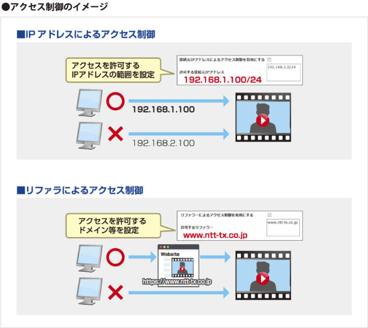 アクセス制御のイメージ