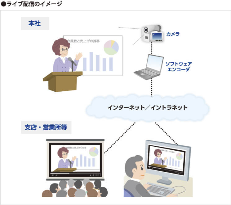 ライブ配信のイメージ