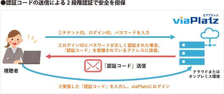 認証コードの送信による2段階認証で安心を担保