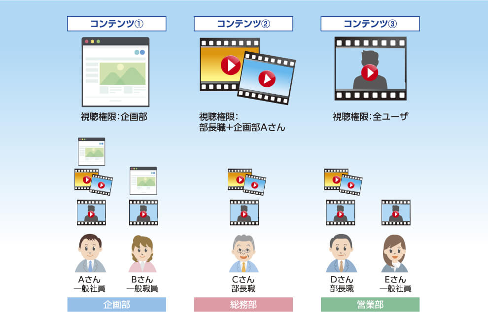 コンテンツごとの視聴者権限設定