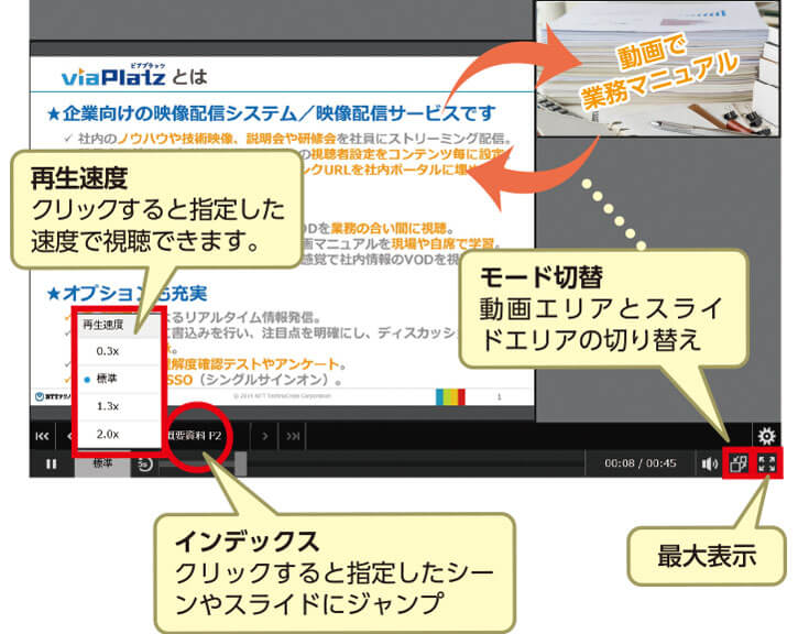 再生速度：クリックすると指定した速度で視聴できます。/ インデックス：クリックすると指定したシーンやスライドにジャンプ/モード切替：動画エリアとスライドエリアの切り替え/最大表示