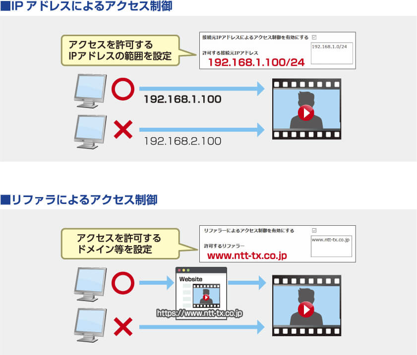 IPアドレスによるアクセス制御：アクセスを許可するIPアドレスの範囲を設定/ リファラによるアクセス制御：アクセスを許可するドメイン等を設定