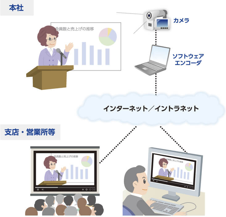 本社：カメラ、ソフトウェアエンコーダ/ インターネット・イントラネット/支店・営業所等