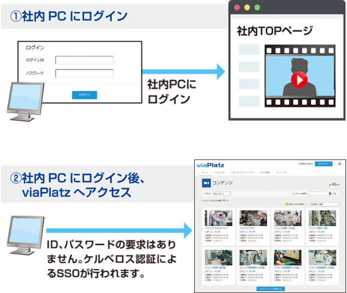 ①社内PCにログイン/ ②社内PCにログイン後、viaPlatzへアクセス：ID、パスワードの要求はありません。ケルベロス認証によるSSOが行われます。