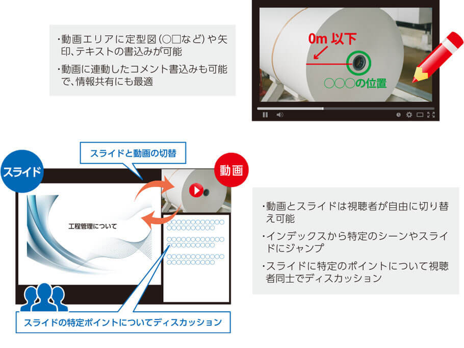 ・動画エリアに定型図（〇□など）や矢印、テキストの書込みが可能・動画に連動したコメント書き込みも可能で、情報共有にも最適・動画とスライドは視聴者が自由に切り替え可能・インデックスから特定のシーンやスライドにジャンプ・スライドに特定のポイントについて視聴者同士でディスカッション