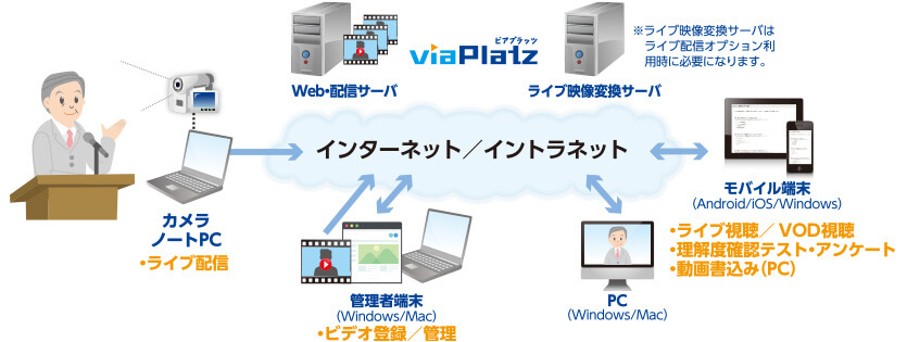 カメラ、ノートPC:ライブ配信/ インターネット・イントラネット:viaPlatz(Web・配信サーバ、ライブ映像変換サーバ)/ 管理者端末:ビデオ登録・管理/ PC / モバイル端末:ライブ視聴・VOD視聴、理解度確認テスト・アンケート、動画書込み(PC)