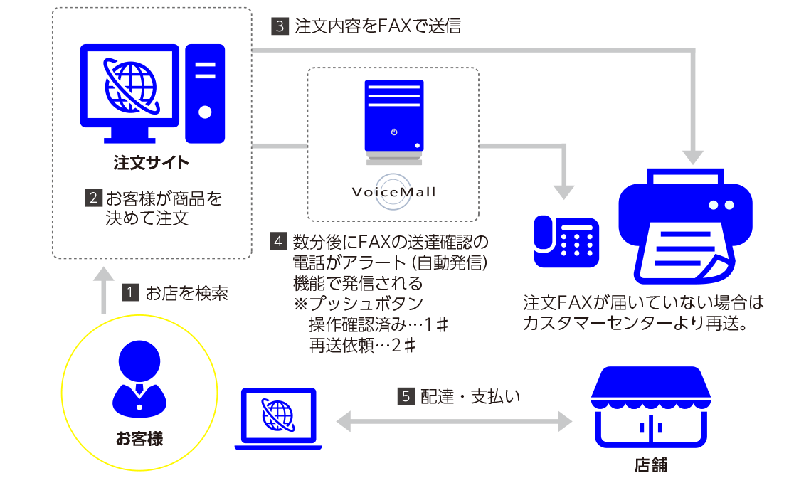 クラウドIVRサービス VoiceMall 「注文内容のアラーム(アラート)」概要図