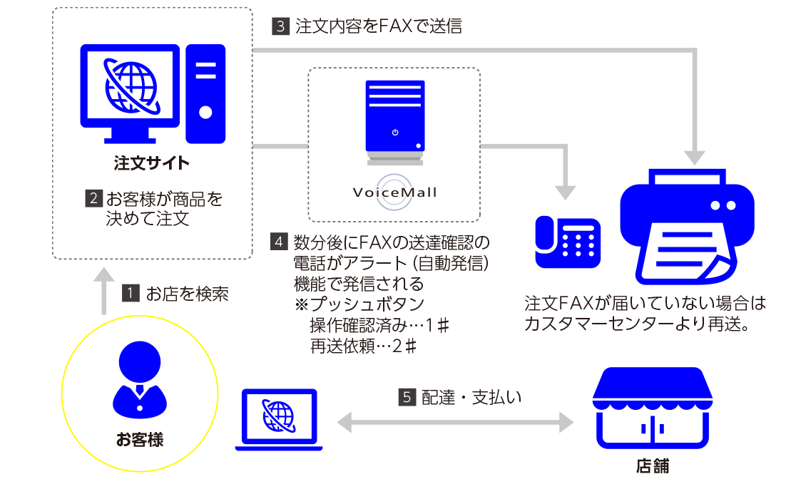 クラウドIVRサービス VoiceMall 「注文内容のアラーム（アラート）」概要図