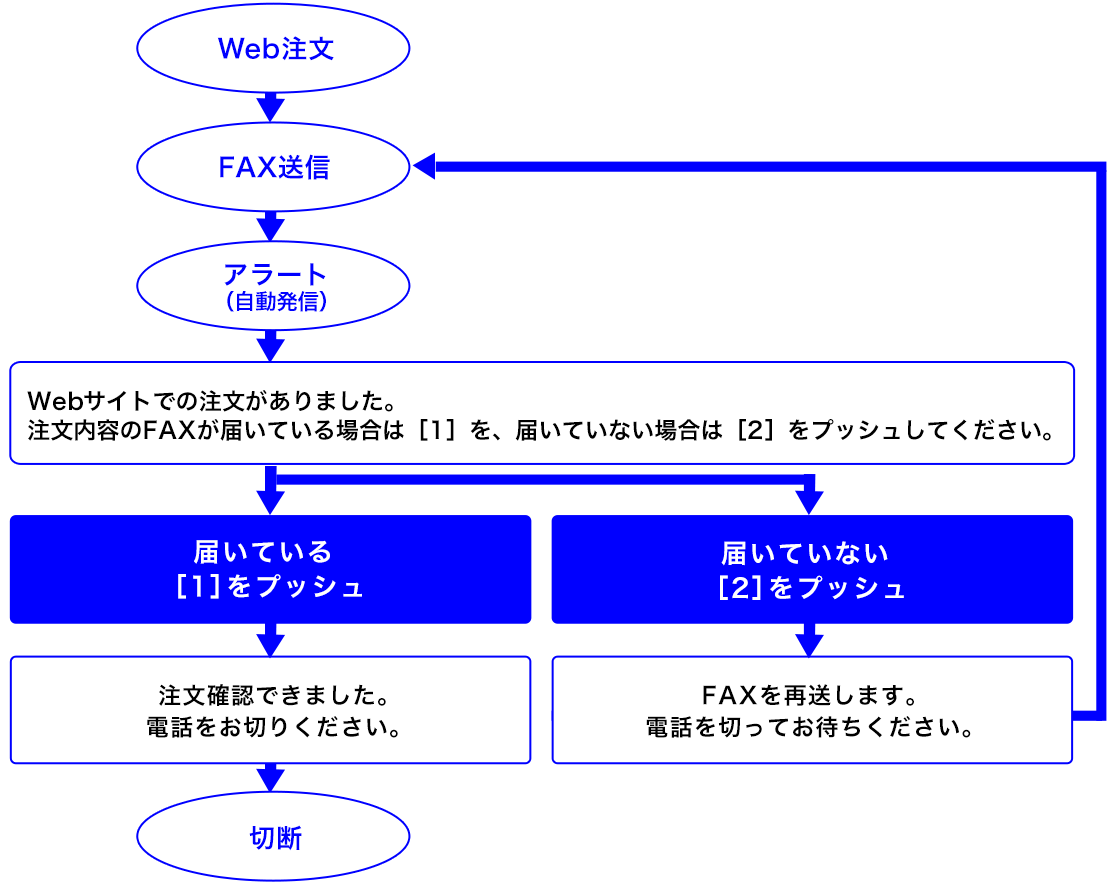クラウドIVRサービス VoiceMall 「注文内容のアラーム(アラート)」概要 コールフローイメージ