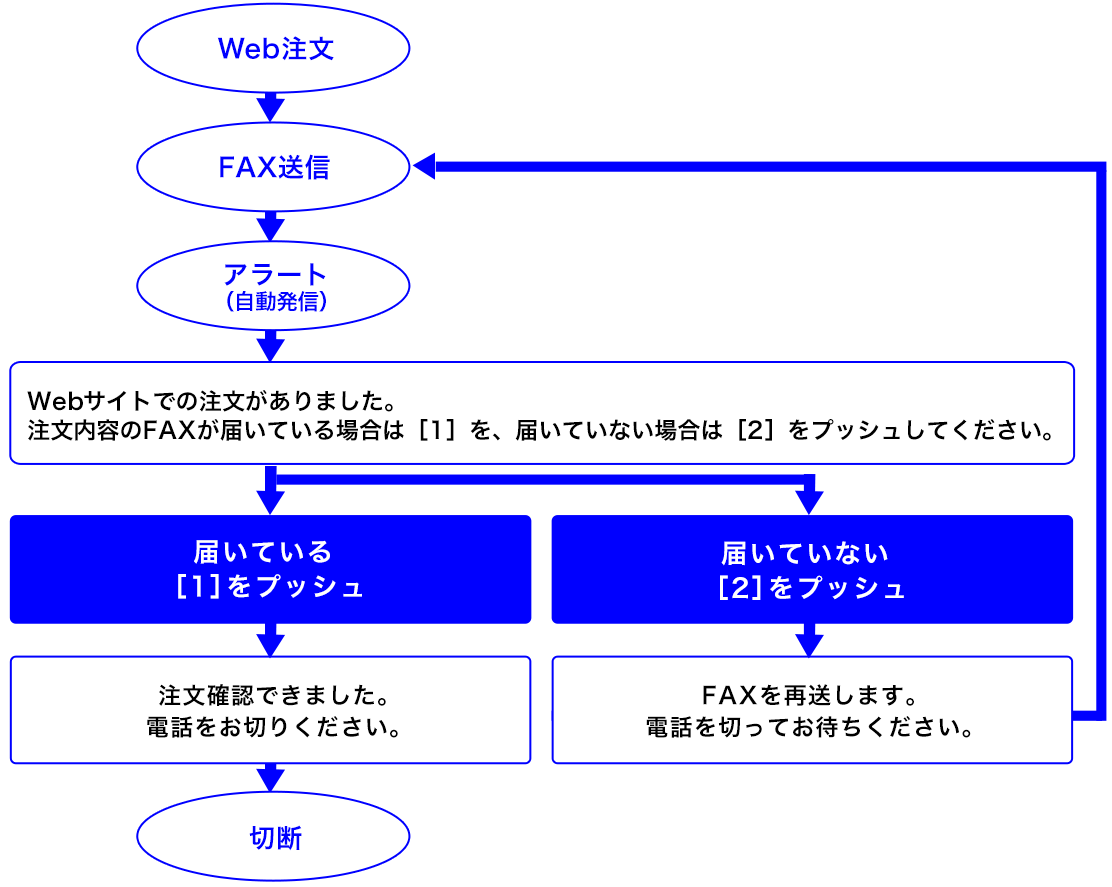 クラウドIVRサービス VoiceMall 「注文内容のアラーム（アラート）」概要 コールフローイメージ