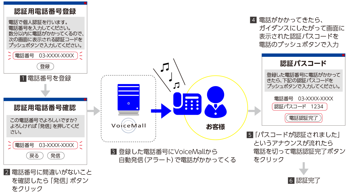 クラウドIVRサービス VoiceMall 「個人認証(会員登録時の本人確認)」概要図