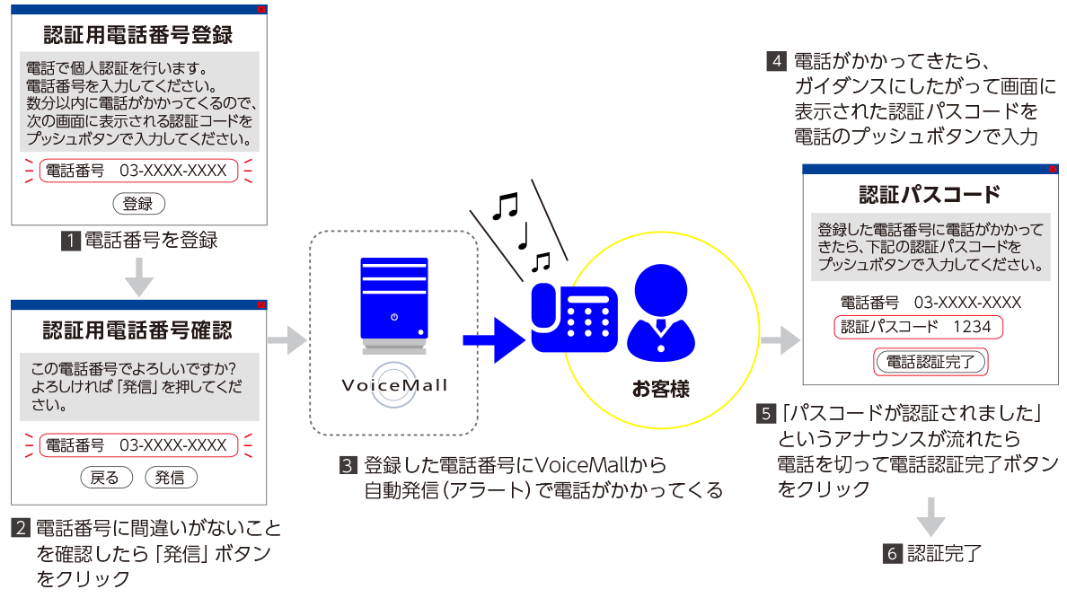 クラウドIVRサービス VoiceMall 「個人認証（会員登録時の本人確認）」概要図