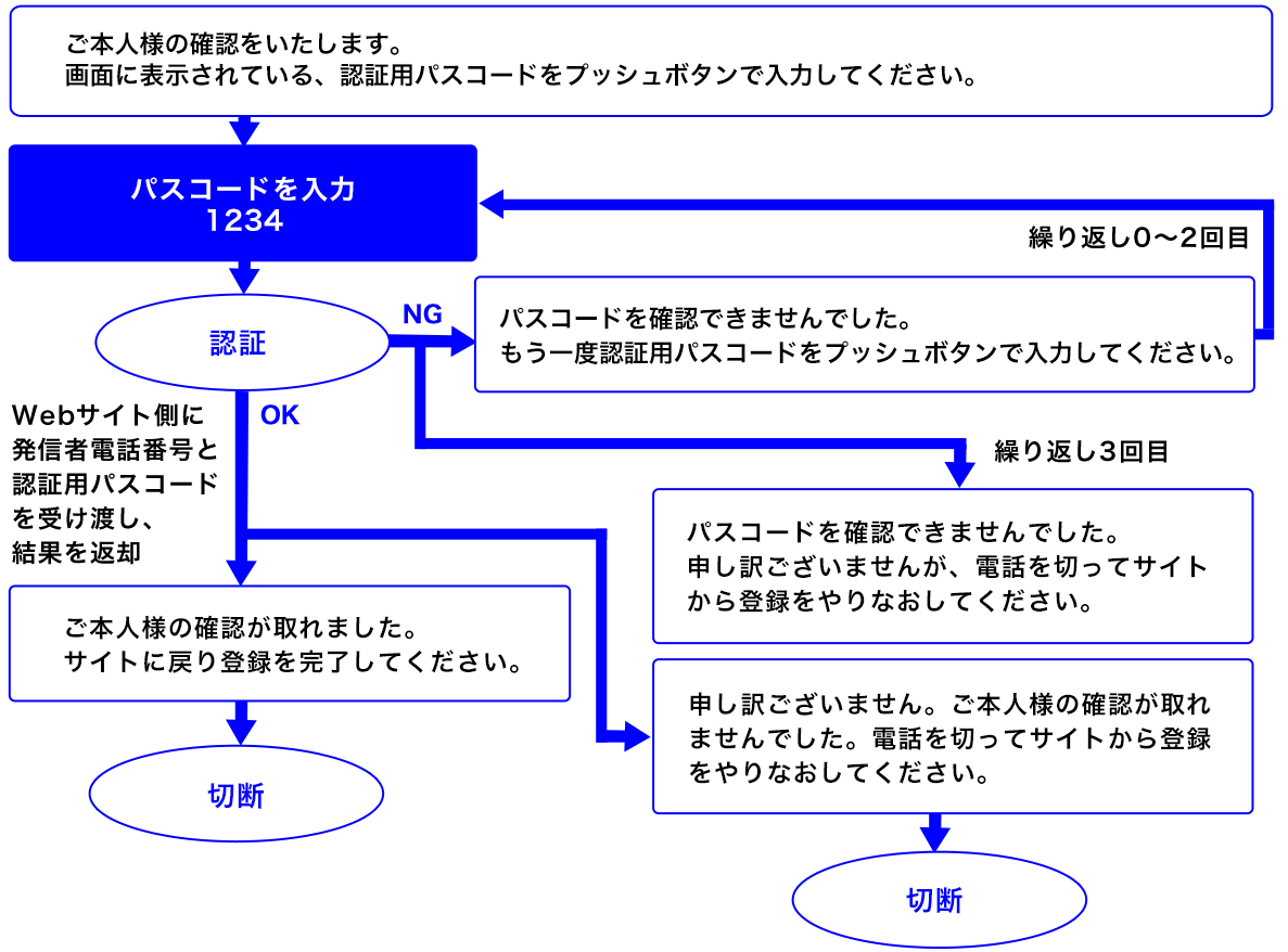 クラウドIVRサービス VoiceMall 「個人認証(会員登録時の本人確認)」概要 コールフローイメージ