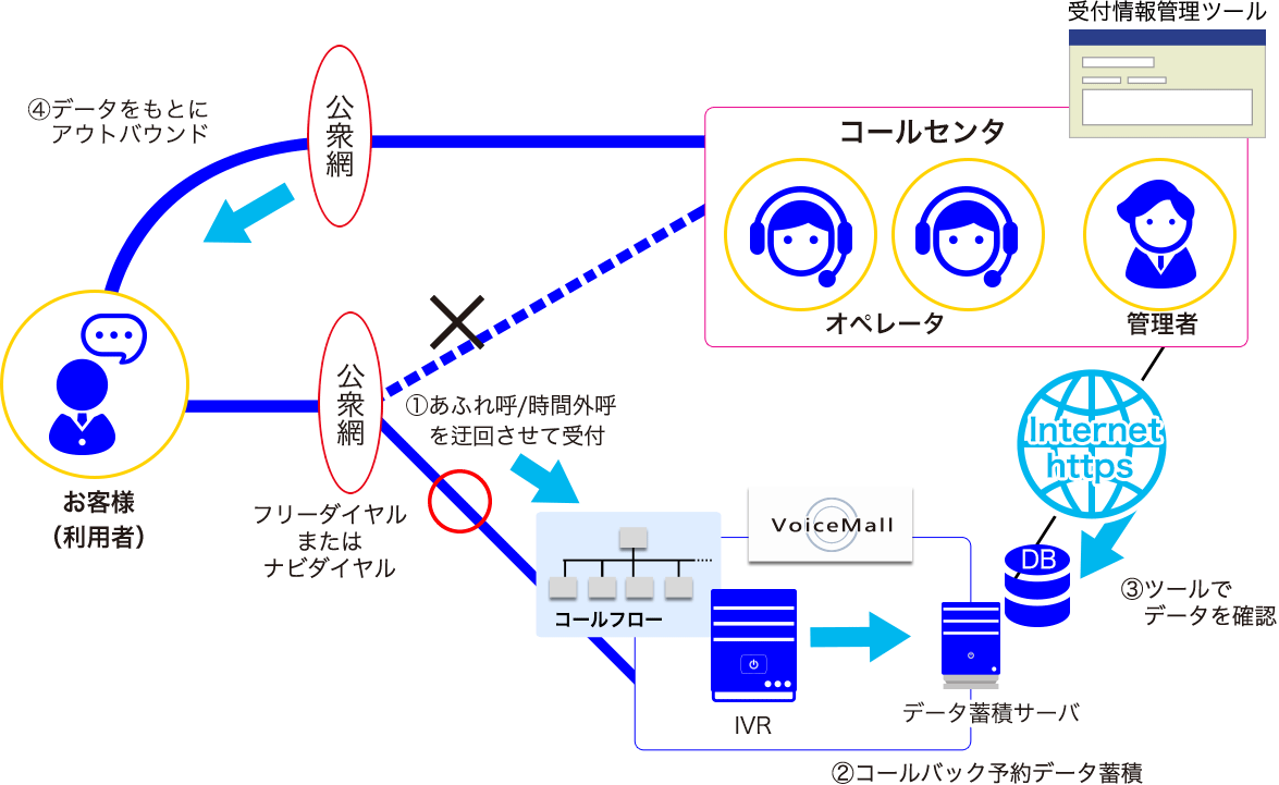 クラウドIVRサービス VoiceMall コールバック予約概要図