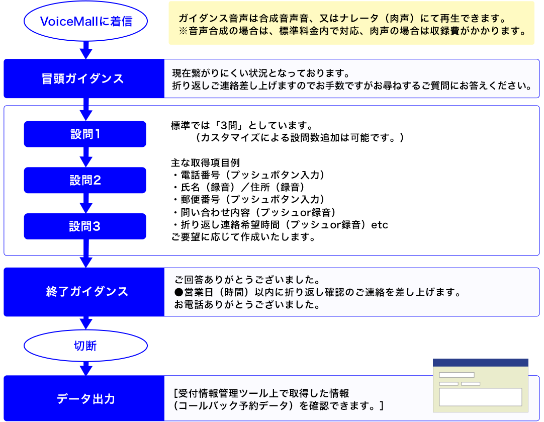 クラウドIVRサービス VoiceMall コールバック予約概要 コールフローイメージ