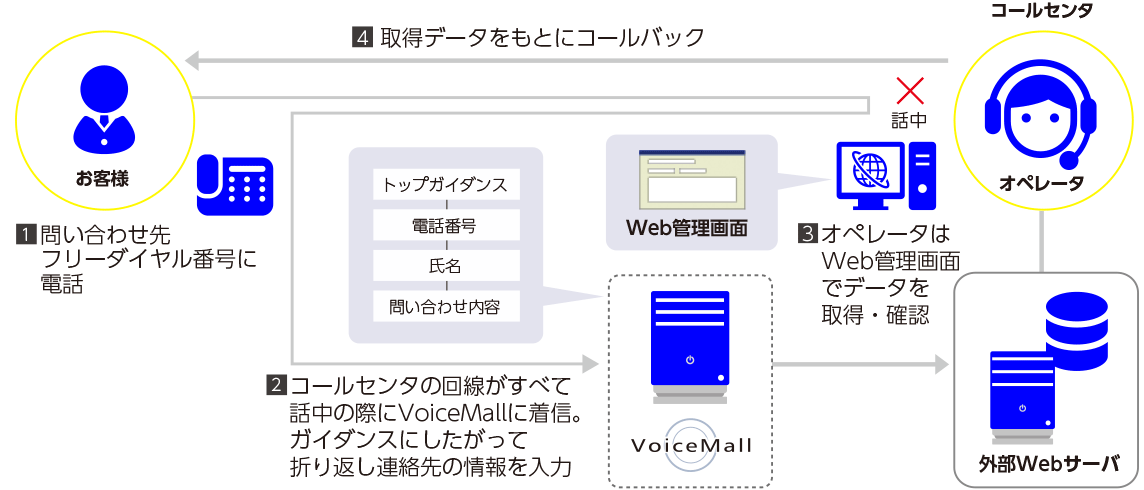 クラウドIVRサービス VoiceMall あふれ呼受付ダイヤル活用事例