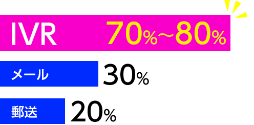 転送後70～80％の回答率でアンケート回答数を集めやすい！