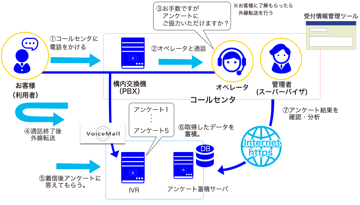 クラウドIVRサービス VoiceMall オペレータ顧客満足度調査(CS調査)概要図