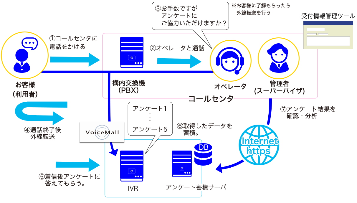 クラウドIVRサービス VoiceMall オペレータ顧客満足度調査（CS調査）概要図