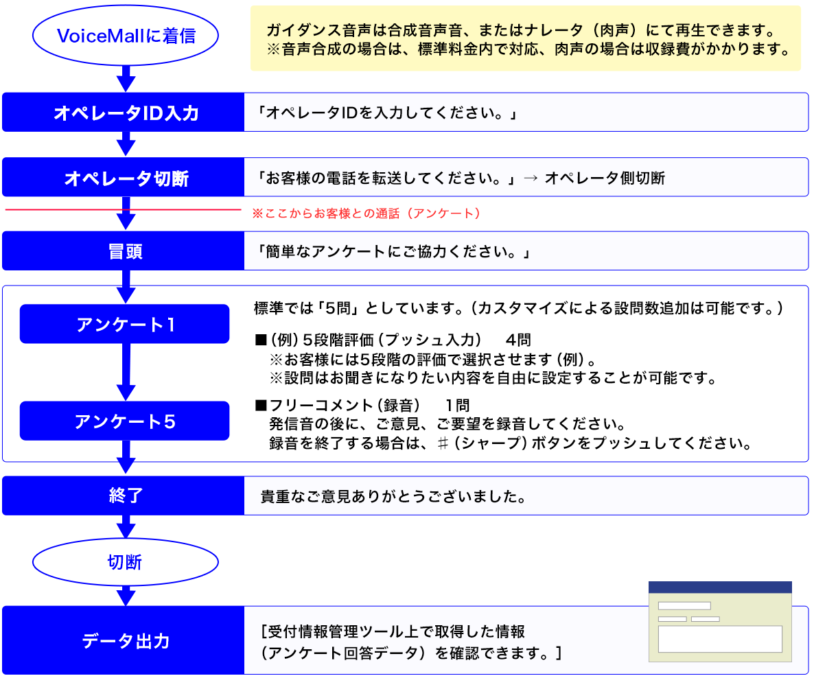 クラウドIVRサービス VoiceMall オペレータ顧客満足度調査(CS調査)概要 コールフローイメージ