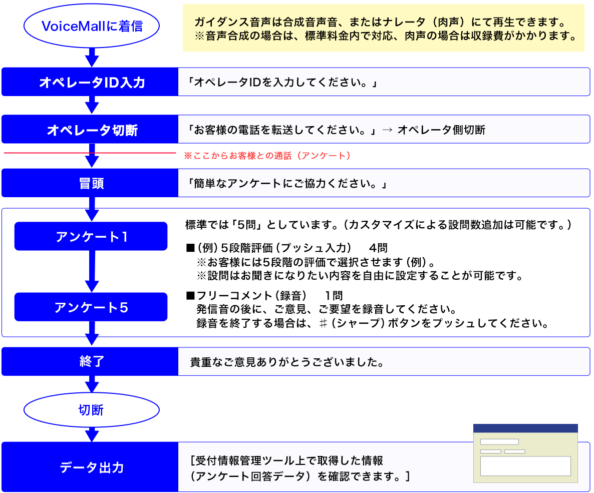 クラウドIVRサービス VoiceMall オペレータ顧客満足度調査（CS調査）概要 コールフローイメージ