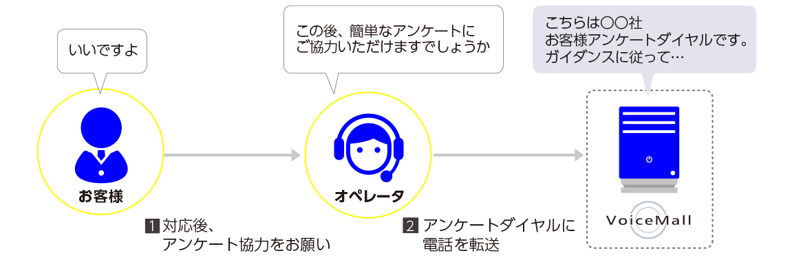 クラウドIVRサービス VoiceMall オペレータ顧客満足度調査（CS調査）活用事例