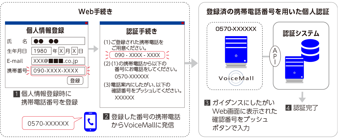 クラウドIVRサービス VoiceMall 個人認証ソリューション概要図