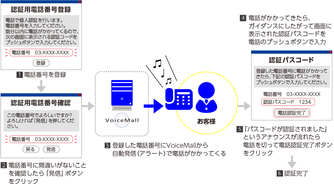 クラウドIVRサービス VoiceMall 個人認証ソリューション概要図