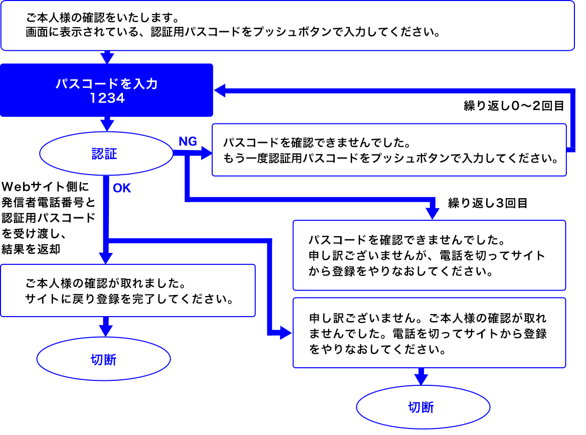 クラウドIVRサービス VoiceMall 個人認証ソリューション概要 コールフローイメージ