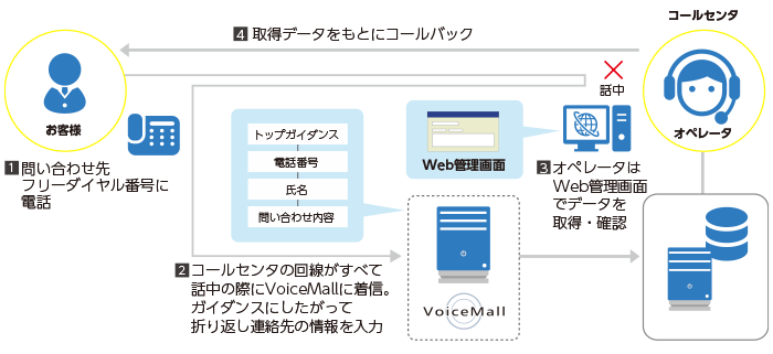 コールセンタあふれ呼受付（コールバック予約）ダイヤル