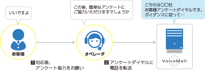 概要 オペレータ顧客満足度調査（CS調査）ダイヤル