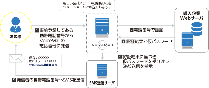 概要 SMSを活用したログインパスワード再発行ダイヤル