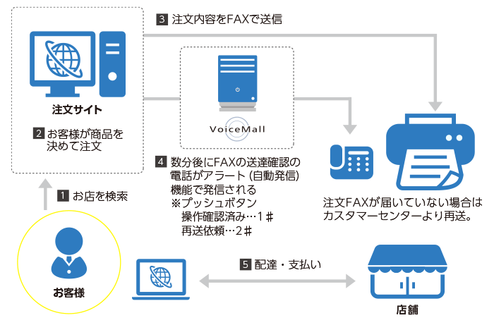 クラウドIVR（音声自動応答）サービスVoiceMall（ボイスモール）注文内容のアラーム（アラート）構成図