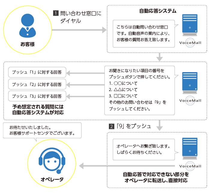 リアルタイム音声情報提供ダイヤル