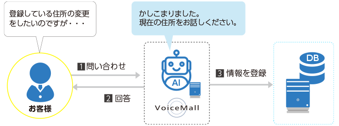 ボイスボット