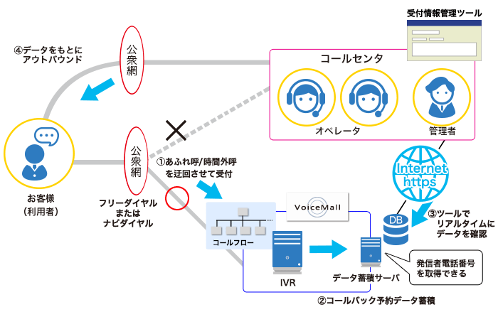 VoiceMallのソリューション:コールバック予約ダイヤル構成図