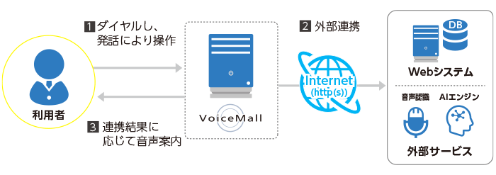 VoiceMallのソリューション：外部連携（音声認識・AI）ダイヤル構成図