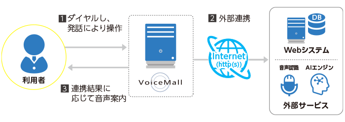 VoiceMallのソリューション:外部連携(音声認識・AI)ダイヤル構成図