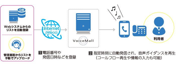 VoiceMallのソリューション：自動発信（アラート）ダイヤル構成図