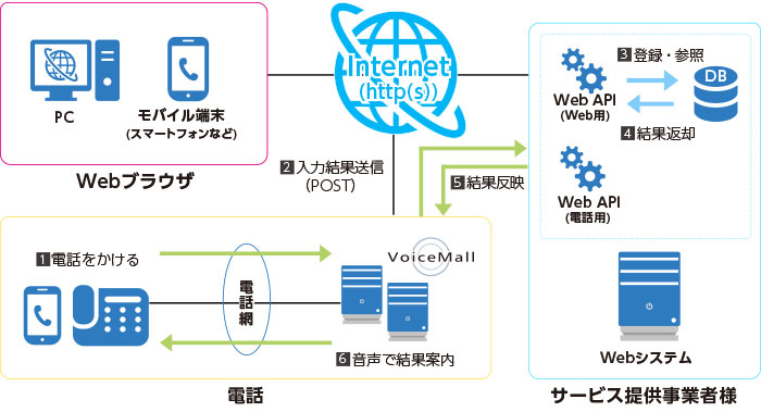 Webサービスに電話チャネルを追加できる